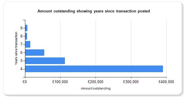sample on hold council revenue chart Sample 'on hold' council revenue chart